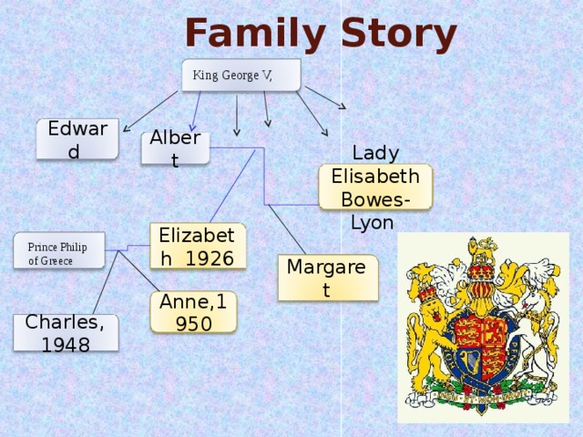 Family Story   King George V, Edward Albert Lady Elisabeth Bowes-Lyon Elizabeth 1926 Prince Philip of Greece Margaret Anne, 1950 Charles, 1948 