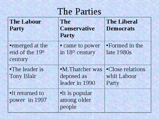 The Parties The Labour Party The Conservative Party emerg ed at the end of the 19 th century The Liberal Democrats  came to power in 18 th century The leader is Tony Blair Formed in the late 1980s M.Thatcher was deposed as leader in 1990 It returned to power in 1997 Close relations whit Labour Party It is popular among older people 