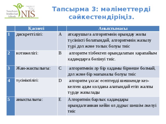 Тапсырма 3: мәліметтерді сәйкестендіріңіз.   Қасиеті 1 дискреттілігі: 2   3 Анықтымасы A нәтижелігі: 4 Жан-жақтылығы: B атқарушыға алгоритмнің орындау жолы түсінікті болатындай, алгоритмнің жазылу түрі дәл және толық болуы тиіс  алгоритм тізбектеп орындалатын қарапайым қадамдарға бөлінуі тиіс. түсініктілігі: 5 C  алгоритмнің әр бір қадамы бірнеше болмай, дәл және бір мағыналы болуы тиіс D анықтылығы:  алгоритм ұқсас есептерді шешкенде кез-келген адам қолдана алатындай етіп жалпы түрде жазылады E Алгоритнің барлық қадамдары орындалғаннан кейін ол дұрыс шешім әкелуі тиіс 