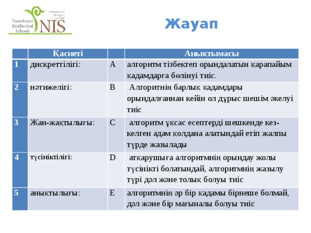 Жауап   Қасиеті 1 2   дискреттілігі: нәтижелігі: 3 A Анықтымасы алгоритм тізбектеп орындалатын қарапайым қадамдарға бөлінуі тиіс. 4 B Жан-жақтылығы: 5 түсініктілігі:  Алгоритнің барлық қадамдары орындалғаннан кейін ол дұрыс шешім әкелуі тиіс C  алгоритм ұқсас есептерді шешкенде кез-келген адам қолдана алатындай етіп жалпы түрде жазылады D анықтылығы:  атқарушыға алгоритмнің орындау жолы түсінікті болатындай, алгоритмнің жазылу түрі дәл және толық болуы тиіс E алгоритмнің әр бір қадамы бірнеше болмай, дәл және бір мағыналы болуы тиіс 
