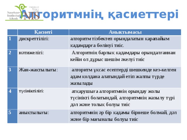 Алгоритмнің қасиеттері   Қасиеті 1 2 Анықтымасы дискреттілігі: 3 нәтижелігі: алгоритм тізбектеп орындалатын қарапайым қадамдарға бөлінуі тиіс.  Алгоритнің барлық қадамдары орындалғаннан кейін ол дұрыс шешім әкелуі тиіс Жан-жақтылығы: 4  алгоритм ұқсас есептерді шешкенде кез-келген адам қолдана алатындай етіп жалпы түрде жазылады түсініктілігі: 5  атқарушыға алгоритмнің орындау жолы түсінікті болатындай, алгоритмнің жазылу түрі дәл және толық болуы тиіс анықтылығы: алгоритмнің әр бір қадамы бірнеше болмай, дәл және бір мағыналы болуы тиіс 