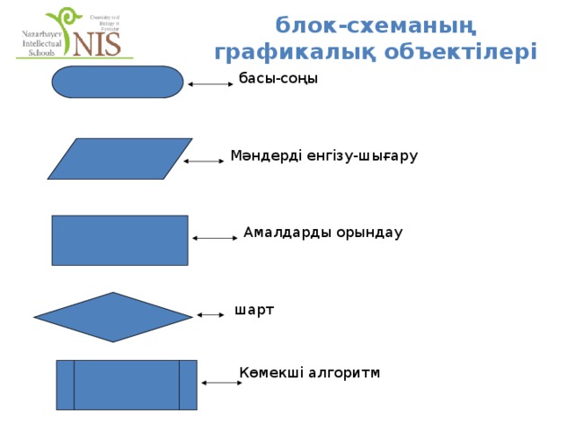 блок-схеманың графикалық объектілері басы-соңы Мәндерді енгізу-шығару Амалдарды орындау шарт Көмекші алгоритм 