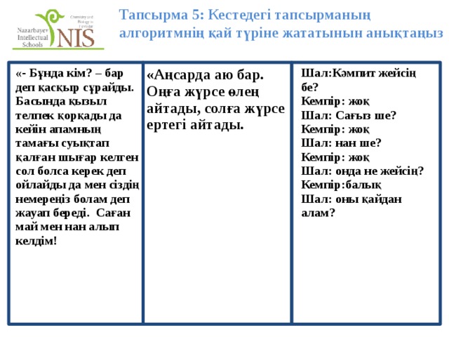 Тапсырма 5: Кестедегі тапсырманың алгоритмнің қай түріне жататынын анықтаңыз «- Бұнда кім? – бар деп қасқыр сұрайды. Басында қызыл телпек қорқады да кейін апамның тамағы суықтап қалған шығар келген сол болса керек деп ойлайды да мен сіздің немереңіз болам деп жауап береді. Саған май мен нан алып келдім! «Аңсарда аю бар. Оңға жүрсе өлең айтады, солға жүрсе ертегі айтады. Шал:Кәмпит жейсің бе? Кемпір: жоқ Шал: Сағыз ше? Кемпір: жоқ Шал: нан ше? Кемпір: жоқ Шал: онда не жейсің? Кемпір:балық Шал: оны қайдан алам? 