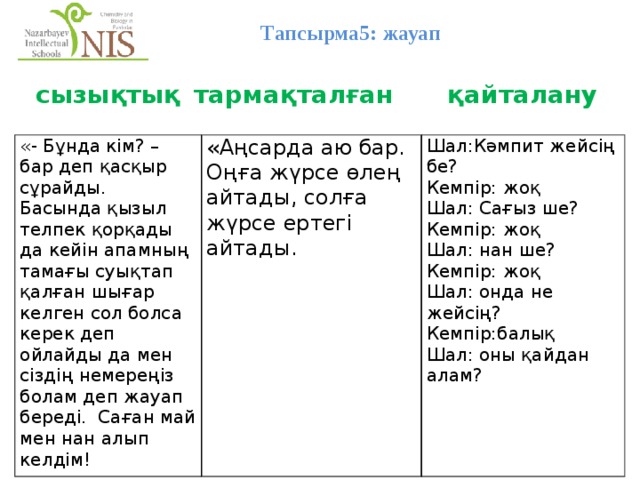 Тапсырма5: жауап тармақталған қайталану сызықтық «- Бұнда кім? – бар деп қасқыр сұрайды. Басында қызыл телпек қорқады да кейін апамның тамағы суықтап қалған шығар келген сол болса керек деп ойлайды да мен сіздің немереңіз болам деп жауап береді. Саған май мен нан алып келдім! «Аңсарда аю бар. Оңға жүрсе өлең айтады, солға жүрсе ертегі айтады. Шал:Кәмпит жейсің бе? Кемпір: жоқ Шал: Сағыз ше? Кемпір: жоқ Шал: нан ше? Кемпір: жоқ Шал: онда не жейсің? Кемпір:балық Шал: оны қайдан алам? 