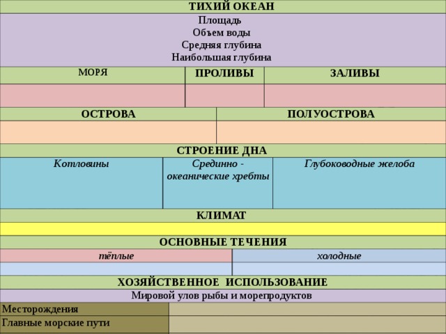  ТИХИЙ ОКЕАН Площадь Объем воды Средняя глубина Наибольшая глубина МОРЯ ОСТРОВА ПРОЛИВЫ СТРОЕНИЕ ДНА Котловины Срединно - океанические хребты КЛИМАТ ПОЛУОСТРОВА ЗАЛИВЫ ОСНОВНЫЕ ТЕЧЕНИЯ тёплые ХОЗЯЙСТВЕННОЕ ИСПОЛЬЗОВАНИЕ Мировой улов рыбы и морепродуктов Глубоководные желоба Месторождения холодные Главные морские пути Крупнейшие порты 
