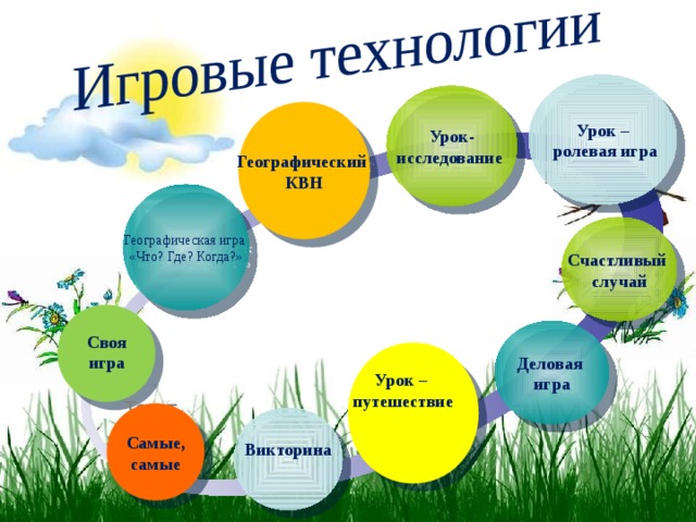 Урок –  ролевая игра Урок- исследование Географический КВН Текст Текст Географическая игра «Что? Где? Когда?» Счастливый случай Деловая игра Своя игра Урок – путешествие Текст Самые,  самые Викторина   