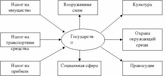 Составь логическую схему объясняющую необходимость действий государства по перераспределению