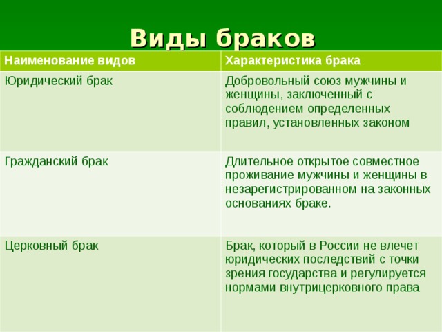 Виды браков Наименование видов Характеристика брака Юридический брак Добровольный союз мужчины и женщины, заключенный с соблюдением определенных правил, установленных законом Гражданский брак Длительное открытое совместное проживание мужчины и женщины в незарегистрированном на законных основаниях браке. Церковный брак Брак, который в России не влечет юридических последствий с точки зрения государства и регулируется нормами внутрицерковного права 