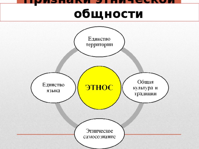 Признаки этнической общности 