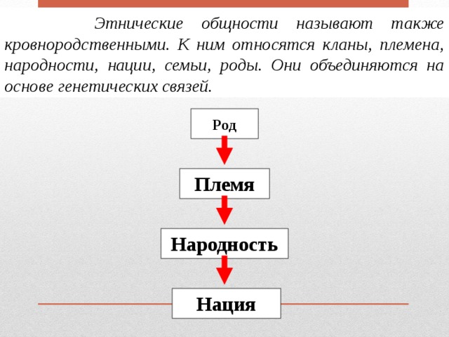  Этнические общности называют также кровнородственными. К ним относятся кланы, племена, народности, нации, семьи, роды. Они объединяются на основе генетических связей. Род Племя Народность Нация 