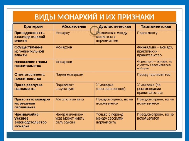 Заполните таблицу виды монархии характерные черты. Виды монархии таблица. Виды монархии Обществознание. Признаки монархии. Правительство в абсолютной монархии.