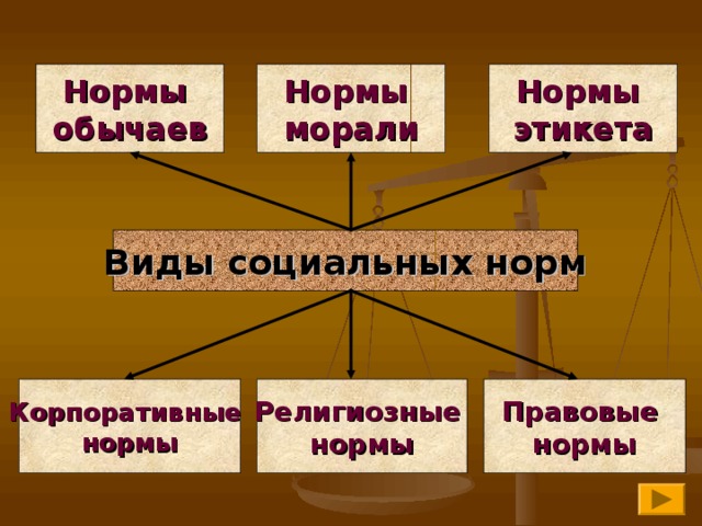 Схема видов социальных норм