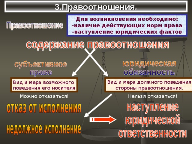 План по теме понятие и виды правоотношений