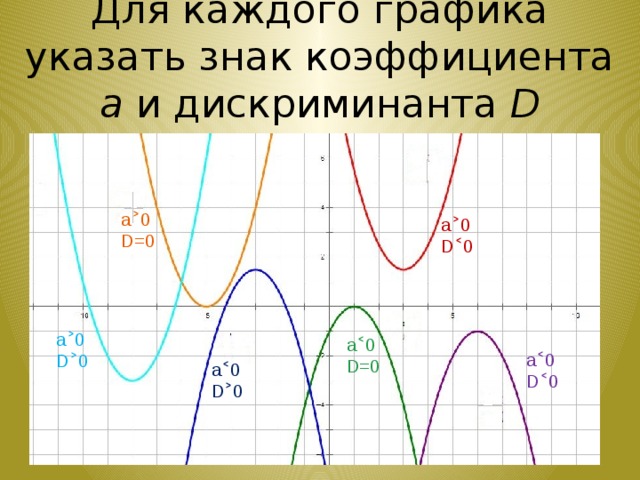 На рисунке изображен график найдите дискриминант. Зависимость Графика от дискриминанта и коэффициентов. Графики дискриминанты. Дискриминант график. Графики функций по дискриминанту.