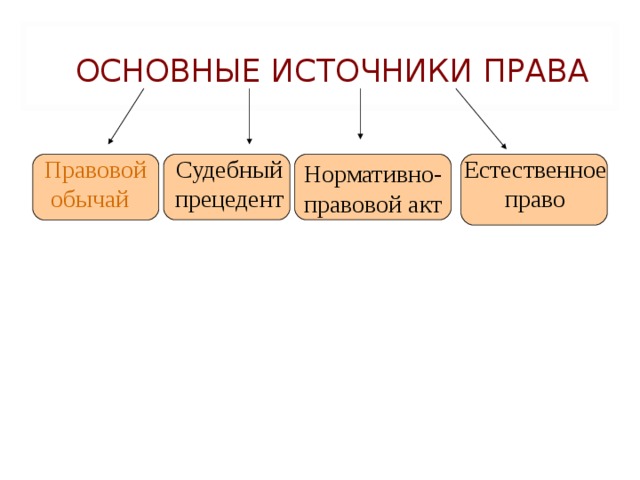 5 примеров источников права Источники права. - Обществознание - Презентации - СУЗ