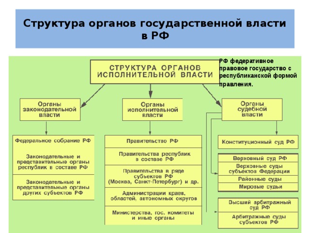 Структура органов государственной власти в РФ РФ федеративное правовое государство с республиканской формой правления.  