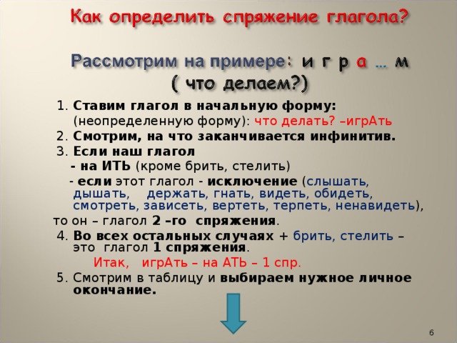  1. Ставим глагол в начальную форму:  (неопределенную форму): что делать? –игрАть  2. Смотрим, на что заканчивается инфинитив.  3. Если наш глагол  - на ИТЬ (кроме брить, стелить)  - если этот глагол - исключение ( слышать, дышать, держать, гнать, видеть, обидеть, смотреть, зависеть, вертеть, терпеть, ненавидеть ), то он – глагол 2 –го спряжения .  4. Во всех остальных случаях + брить, стелить – это глагол 1 спряжения .  Итак, игрАть – на АТЬ – 1 спр.  5. Смотрим в таблицу и выбираем нужное личное окончание.  