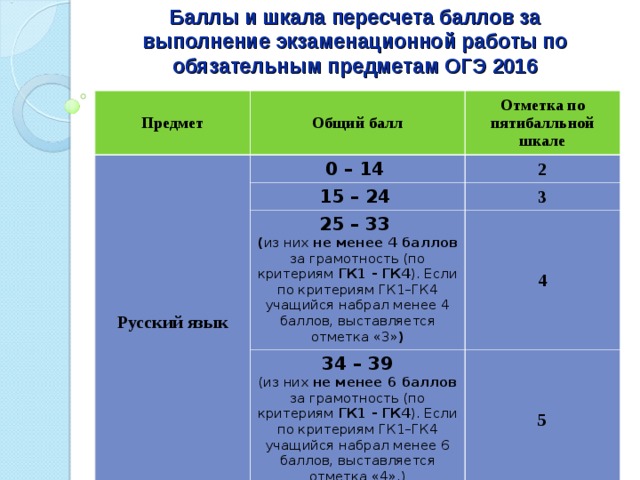 Критерий грамотности огэ максимум