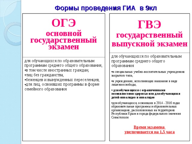 Формы проведения ГИА в 9кл   ОГЭ основной государственный экзамен  для обучающихся по образовательным программам среднего общего образования, ГВЭ государственный выпускной экзамен для обучающихся по образовательным программам среднего общего образования в том числе иностранных граждан, лиц без гражданства, беженцев и вынужденных переселенцев, для лиц, освоивших программы в форме семейного образования в специальных учебно-воспитательных учреждениях закрытого типа, в учреждениях, исполняющих наказание в виде лишения свободы,  для обучающихся с ограниченными возможностями здоровья или для обучающихся детей-инвалидов и инвалидов для обучающихся, освоивших в 2014 - 2016 годах образовательные программы в образовательных организациях, расположенных на территориях Республики Крым и города федерального значения Севастополя  Время экзамена  увеличивается на 1,5 часа 