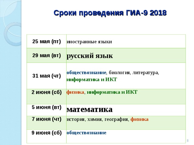 Сроки проведения ГИА-9 2018 25 мая (пт) иностранные языки 29 мая (вт) русский язык 31 мая (чт) обществознание , биология, литература, информатика и ИКТ 2 июня (сб) физика , информатика и ИКТ 5 июня (вт) математика 7 июня (чт) история, химия, география, физика 9 июня (сб) обществознание  