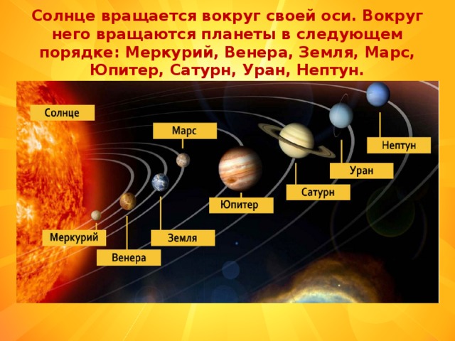 Солнце вращается вокруг своей оси. Вокруг него вращаются планеты в следующем порядке: Меркурий, Венера, Земля, Марс, Юпитер, Сатурн, Уран, Нептун. 