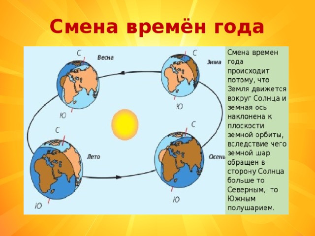 На рисунке показано орбитальное вращение земли вокруг солнца определи какое время года на северном