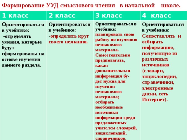 Формирование УУД смыслового чтения в начальной школе.  1 класс 2 класс О риентироваться в учебнике: 3 класс  -определять умения, которые будут сформированы на основе изучения данного раздела.   Ориентироваться в учебнике: - определять круг своего незнания. 4 класс       Ориентироваться в учебнике: планировать свою работу по изучению незнакомого материала. Самостоятельно предполагать, какая дополнительная информация бу- дет нужна для изучения незнакомого материала; отбирать необходимые источники информации среди предложенных учителем словарей, энциклопедий, справочников.  Ориентироваться в учебнике: Сопоставлять и отбирать информацию, полученную из различных источников (словари, энциклопедии, справочники, электронные диски, сеть Интернет).  