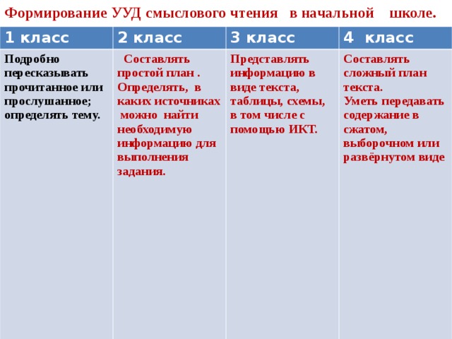 Формирование УУД смыслового чтения в начальной школе.  1 класс 2 класс Подробно пересказывать прочитанное или прослушанное; определять тему. 3 класс  Составлять простой план . Определять, в каких источниках можно найти необходимую информацию для выполнения задания.  4 класс Представлять информацию в виде текста, таблицы, схемы, в том числе с помощью ИКТ. Составлять сложный план текста. Уметь передавать содержание в сжатом, выборочном или развёрнутом виде 