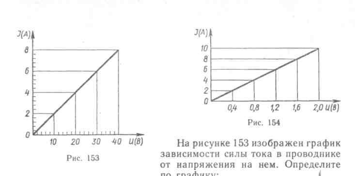 На рисунке изображены графики зависимости силы тока в проводниках от напряжения на их концах