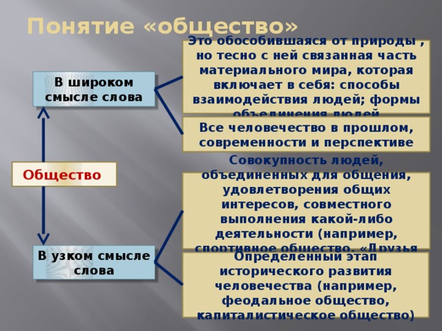 Понятие «общество» Это обособившаяся от природы , но тесно с ней связанная часть материального мира, которая включает в себя: способы взаимодействия людей; формы объединения людей В широком смысле слова Все человечество в прошлом, современности и перспективе Общество  Совокупность людей, объединенных для общения, удовлетворения общих интересов, совместного выполнения какой-либо деятельности (например, спортивное общество, «Друзья леса») В узком смысле слова Определенный этап исторического развития человечества (например, феодальное общество, капиталистическое общество) 