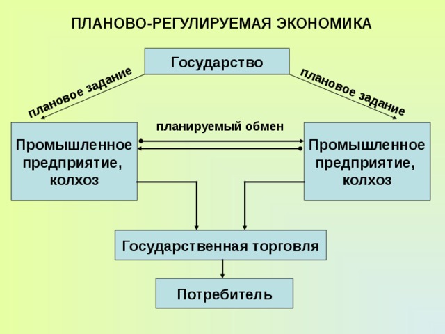 плановое задание плановое задание ПЛАНОВО-РЕГУЛИРУЕМАЯ ЭКОНОМИКА Государство планируемый обмен Промышленное предприятие, колхоз Промышленное предприятие, колхоз Государственная торговля Потребитель 