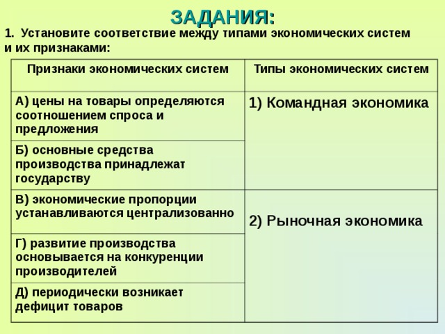 ЗАДАНИЯ: Установите соответствие между типами экономических систем и их признаками: Признаки экономических систем Типы экономических систем А) цены на товары определяются соотношением спроса и предложения 1) Командная экономика Б) основные средства производства принадлежат государству В) экономические пропорции устанавливаются централизованно  2) Рыночная экономика Г) развитие производства основывается на конкуренции производителей Д) периодически возникает дефицит товаров 