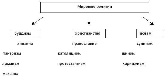 Схема буддизма ветви