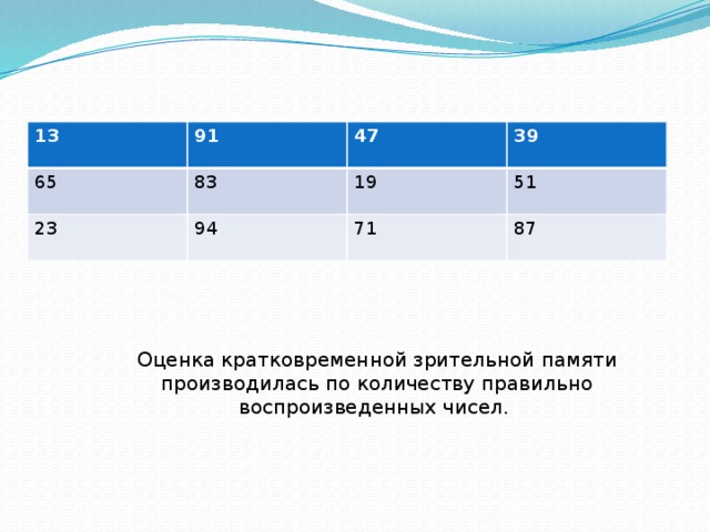 13 91 65 83 47 23 39 19 94 51 71 87 Оценка кратковременной зрительной памяти производилась по количеству правильно воспроизведенных чисел. 