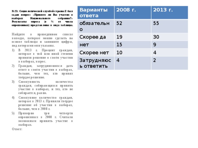 № 23. Социологической службой страны Z был задан вопрос: «Примете ли Вы участие в выборах Национального собрания?» Результаты опроса (в % от числа опрошенных) представлены в виде таблицы.   Варианты ответа 2008 г. обязательно 52 Скорее да 2013 г. нет 19 55 15 30 Скорее нет 9 10 Затрудняюсь ответить 4 4 2 Найдите в приведённом списке выводы, которые можно сделать на основе таблицы и запишите цифры, под которыми они указаны. В 2013 г. Процент граждан, которые в той или иной степени приняли решение о своём участии в выборах, вырос. Граждан, затруднившихся дать ответ о своём участии в выборах, больше, чем тех, кто принял твёрдое решение. Совокупность количества граждан, собирающихся принять участие в выборах, и тех, кто не собирается, равно. Совокупное количество граждан, которые в 2013 г. Приняли твёрдое решение об участии в выборах, больше, чем в 2008 г. Примерно три четверти опрошенных в 2008 г. Считали возможным принять участие в выборах. Ответ: 