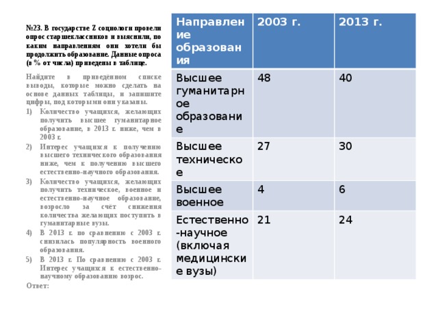 № 23. В государстве Z социологи провели опрос старшеклассников и выяснили, по каким направлениям они хотели бы продолжить образование. Данные опроса (в % от числа) приведены в таблице. Направление образования 2003 г. Высшее гуманитарное образование 48 Высшее техническое 2013 г. 27 Высшее военное 40 4 Естественно-научное (включая медицинские вузы) 30 6 21 24 Найдите в приведённом списке выводы, которые можно сделать на основе данных таблицы, и запишите цифры, под которыми они указаны. Количество учащихся, желающих получить высшее гуманитарное образование, в 2013 г. ниже, чем в 2003 г. Интерес учащихся к получению высшего технического образования ниже, чем к получению высшего естественно-научного образования. Количество учащихся, желающих получить техническое, военное и естественно-научное образование, возросло за счёт снижения количества желающих поступить в гуманитарные вузы. В 2013 г. по сравнению с 2003 г. снизилась популярность военного образования. В 2013 г. По сравнению с 2003 г. Интерес учащихся к естественно-научному образованию возрос. Ответ: 