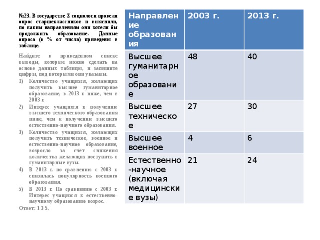 № 23. В государстве Z социологи провели опрос старшеклассников и выяснили, по каким направлениям они хотели бы продолжить образование. Данные опроса (в % от числа) приведены в таблице. Направление образования 2003 г. Высшее гуманитарное образование 48 Высшее техническое 2013 г. 27 Высшее военное 40 4 Естественно-научное (включая медицинские вузы) 30 6 21 24 Найдите в приведённом списке выводы, которые можно сделать на основе данных таблицы, и запишите цифры, под которыми они указаны. Количество учащихся, желающих получить высшее гуманитарное образование, в 2013 г. ниже, чем в 2003 г. Интерес учащихся к получению высшего технического образования ниже, чем к получению высшего естественно-научного образования. Количество учащихся, желающих получить техническое, военное и естественно-научное образование, возросло за счёт снижения количества желающих поступить в гуманитарные вузы. В 2013 г. по сравнению с 2003 г. снизилась популярность военного образования. В 2013 г. По сравнению с 2003 г. Интерес учащихся к естественно-научному образованию возрос. Ответ: 1 3 5. 