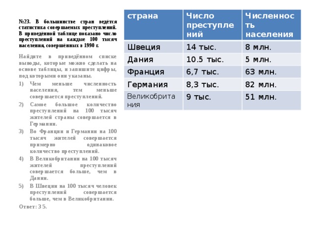 № 23. В большинстве стран ведётся статистика совершаемых преступлений. В приведённой таблице показано число преступлений на каждые 100 тысяч населения, совершённых в 1990 г. страна Число преступлений Швеция 14 тыс. Дания Численность населения Франция 10.5 тыс. 8 млн. 6,7 тыс. 5 млн. Германия 63 млн. 8,3 тыс. Великобритания 9 тыс. 82 млн. 51 млн. Найдите в приведённом списке выводы, которые можно сделать на основе таблицы, и запишите цифры, под которыми они указаны. Чем меньше численность населения, тем меньше совершается преступлений. Самое большое количество преступлений на 100 тысяч жителей страны совершается в Германии. Во Франции и Германии на 100 тысяч жителей совершается примерно одинаковое количество преступлений. В Великобритании на 100 тысяч жителей преступлений совершается больше, чем в Дании. В Швеции на 100 тысяч человек преступлений совершается больше, чем в Великобритании. Ответ: 3 5. 