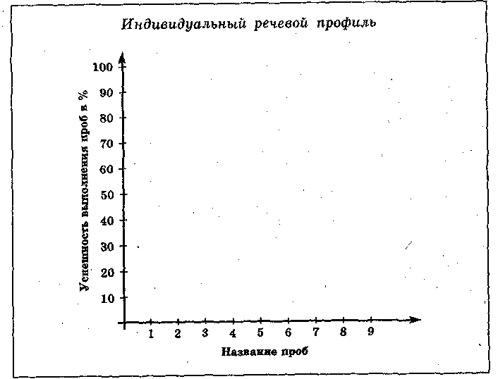 Индивидуальный речевой. Индивидуальный речевой профиль. Речевой профиль ребенка. Коммуникативно-речевой профиль. Речевой профиль ребенка дошкольного возраста.