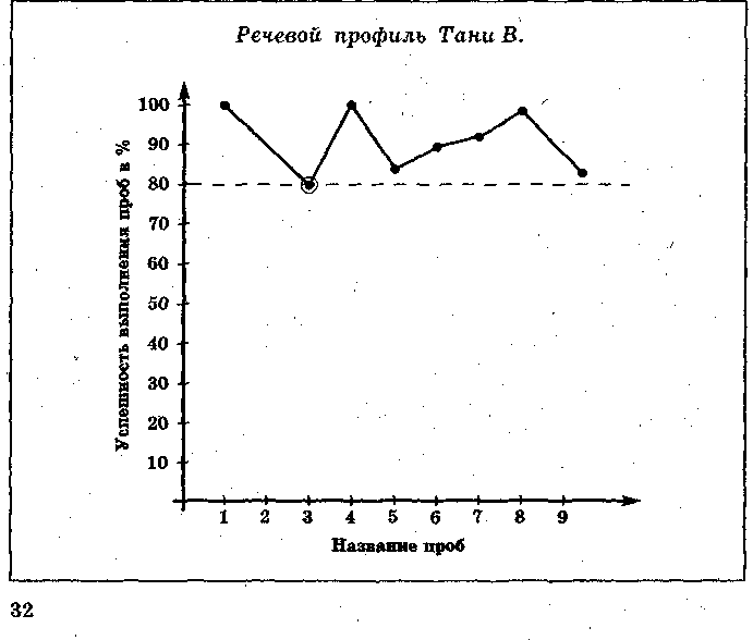 Речевой профиль ребенка образец