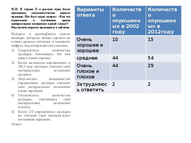 № 23. В стране Х в разные годы были проведены социологические опросы граждан. Им был задан вопрос: «Как вы оцениваете в настоящее время материальное положение вашей семьи?» Результаты опросов приведены в таблице. Варианты ответа Количество опрошенных в 2002 году Очень хорошее и хорошее 10 среднее Количество опрошенных в 2012году 44 Очень плохое и плохое 15 44 Затрудняюсь ответить 54 29 2 2 Найдите в приведённом списке выводы, которые можно сделать на основе данных таблицы, и запишите цифры, под которыми они указаны. Сократилось количество граждан, считающих, что они живут очень хорошо. Более половины опрошенных в 2012 году граждан считают своё материальное положение средним. Абсолютное меньшинство опрошенных граждан считают своё материальное положение очень хорошим. Увеличилось количество граждан, считающих своё материальное положение плохим. Более 2/3 опрошенных граждан не считают своё материальное положение хорошим. Ответ: 