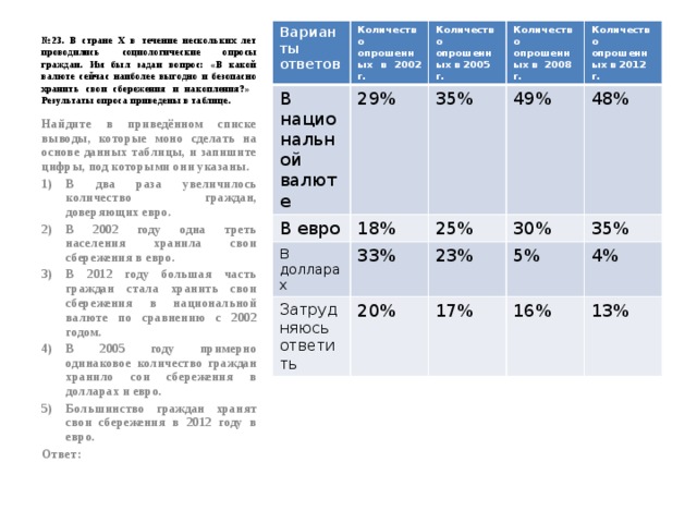 № 23. В стране Х в течение нескольких лет проводились социологические опросы граждан. Им был задан вопрос: «В какой валюте сейчас наиболее выгодно и безопасно хранить свои сбережения и накопления?» Результаты опроса приведены в таблице. Варианты ответов Количество опрошенных в 2002 г. В национальной валюте 29% В евро Количество опрошенных в 2005 г. Количество опрошенных в 2008 г. В долларах 35% 18% 49% Затрудняюсь ответить Количество опрошенных в 2012 г. 33% 25% 48% 20% 30% 23% 5% 35% 17% 4% 16% 13% Найдите в приведённом списке выводы, которые моно сделать на основе данных таблицы, и запишите цифры, под которыми они указаны. В два раза увеличилось количество граждан, доверяющих евро. В 2002 году одна треть населения хранила свои сбережения в евро. В 2012 году большая часть граждан стала хранить свои сбережения в национальной валюте по сравнению с 2002 годом. В 2005 году примерно одинаковое количество граждан хранило сои сбережения в долларах и евро. Большинство граждан хранят свои сбережения в 2012 году в евро. Ответ: 