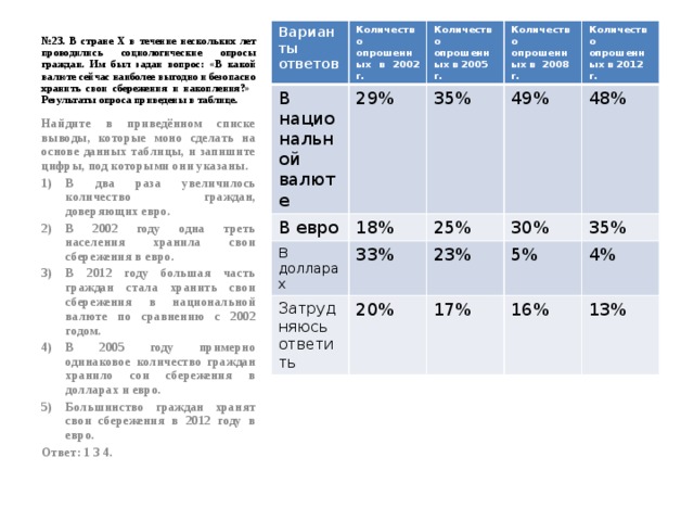 № 23. В стране Х в течение нескольких лет проводились социологические опросы граждан. Им был задан вопрос: «В какой валюте сейчас наиболее выгодно и безопасно хранить свои сбережения и накопления?» Результаты опроса приведены в таблице. Варианты ответов Количество опрошенных в 2002 г. В национальной валюте 29% В евро Количество опрошенных в 2005 г. Количество опрошенных в 2008 г. В долларах 35% 18% 49% Затрудняюсь ответить Количество опрошенных в 2012 г. 33% 25% 48% 20% 30% 23% 5% 35% 17% 4% 16% 13% Найдите в приведённом списке выводы, которые моно сделать на основе данных таблицы, и запишите цифры, под которыми они указаны. В два раза увеличилось количество граждан, доверяющих евро. В 2002 году одна треть населения хранила свои сбережения в евро. В 2012 году большая часть граждан стала хранить свои сбережения в национальной валюте по сравнению с 2002 годом. В 2005 году примерно одинаковое количество граждан хранило сои сбережения в долларах и евро. Большинство граждан хранят свои сбережения в 2012 году в евро. Ответ: 1 3 4. 