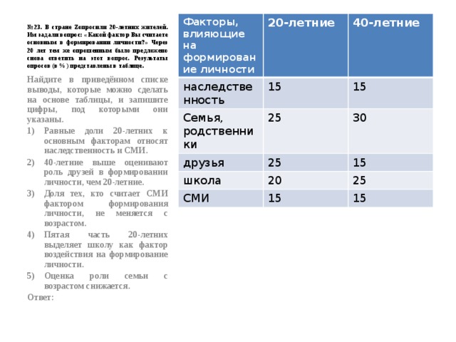 № 23. В стране Zопросили 20-летних жителей. Им задали вопрос: «Какой фактор Вы считаете основным в формировании личности?» Через 20 лет тем же опрошенным было предложено снова ответить на этот вопрос. Результаты опросов (в %) представлены в таблице. Факторы, влияющие на формирование личности 20-летние наследственность 15 Семья, родственники 40-летние друзья 25 15 25 30 школа 15 20 СМИ 15 25 15 Найдите в приведённом списке выводы, которые можно сделать на основе таблицы, и запишите цифры, под которыми они указаны. Равные доли 20-летних к основным факторам относят наследственность и СМИ. 40-летние выше оценивают роль друзей в формировании личности, чем 20-летние. Доля тех, кто считает СМИ фактором формирования личности, не меняется с возрастом. Пятая часть 20-летних выделяет школу как фактор воздействия на формирование личности. Оценка роли семьи с возрастом снижается. Ответ: 