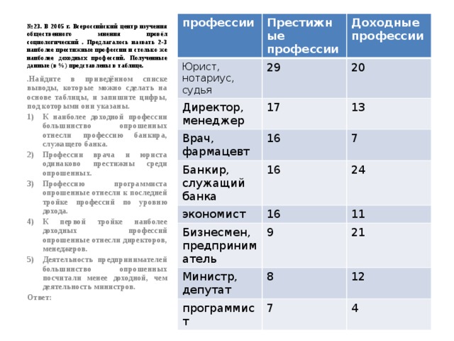 № 23. В 2005 г. Всероссийский центр изучения общественного мнения провёл социологический . Предлагалось назвать 2-3 наиболее престижные профессии и столько же наиболее доходных профессий. Полученные данные (в %) представлены в таблице. профессии Престижные профессии Юрист, нотариус, судья 29 Директор, менеджер Доходные профессии 17 Врач, фармацевт 20 16 Банкир, служащий банка 13 7 16 экономист Бизнесмен, предприниматель 16 24 9 Министр, депутат 11 8 программист 21 7 12 4 .Найдите в приведённом списке выводы, которые можно сделать на основе таблицы, и запишите цифры, под которыми они указаны. К наиболее доходной профессии большинство опрошенных отнесли профессию банкира, служащего банка. Профессии врача и юриста одинаково престижны среди опрошенных. Профессию программиста опрошенные отнесли к последней тройке профессий по уровню дохода. К первой тройке наиболее доходных профессий опрошенные отнесли директоров, менеджеров. Деятельность предпринимателей большинство опрошенных посчитали менее доходной, чем деятельность министров. Ответ: 