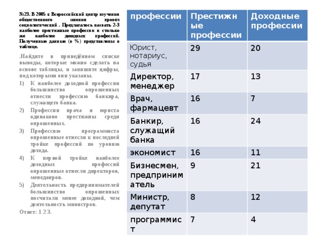 № 23. В 2005 г. Всероссийский центр изучения общественного мнения провёл социологический . Предлагалось назвать 2-3 наиболее престижные профессии и столько же наиболее доходных профессий. Полученные данные (в %) представлены в таблице. профессии Престижные профессии Юрист, нотариус, судья 29 Директор, менеджер Доходные профессии 17 Врач, фармацевт 20 16 Банкир, служащий банка 13 7 16 экономист Бизнесмен, предприниматель 16 24 9 Министр, депутат 11 8 программист 21 7 12 4 .Найдите в приведённом списке выводы, которые можно сделать на основе таблицы, и запишите цифры, под которыми они указаны. К наиболее доходной профессии большинство опрошенных отнесли профессию банкира, служащего банка. Профессии врача и юриста одинаково престижны среди опрошенных. Профессию программиста опрошенные отнесли к последней тройке профессий по уровню дохода. К первой тройке наиболее доходных профессий опрошенные отнесли директоров, менеджеров. Деятельность предпринимателей большинство опрошенных посчитали менее доходной, чем деятельность министров. Ответ: 1 2 3. 