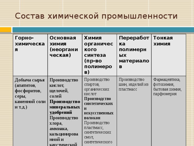 Как размещены химические производства