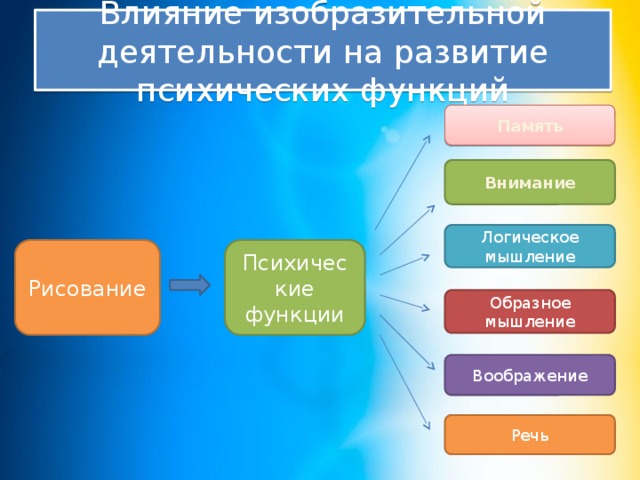 Презентация сложная психическая деятельность речь память мышление