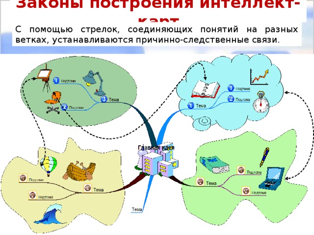 Законы построения интеллект-карт С помощью стрелок, соединяющих понятий на разных ветках, устанавливаются причинно-следственные связи.  