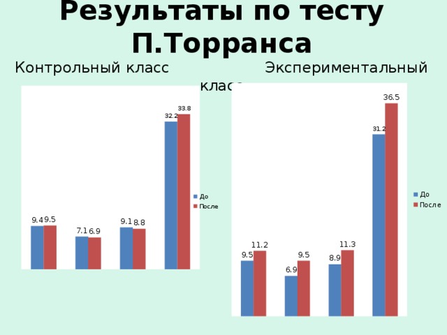 Результаты по тесту П.Торранса  Контрольный класс Экспериментальный класс 